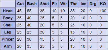 Shogun Ceanataurs Hitzones & Weaknesses